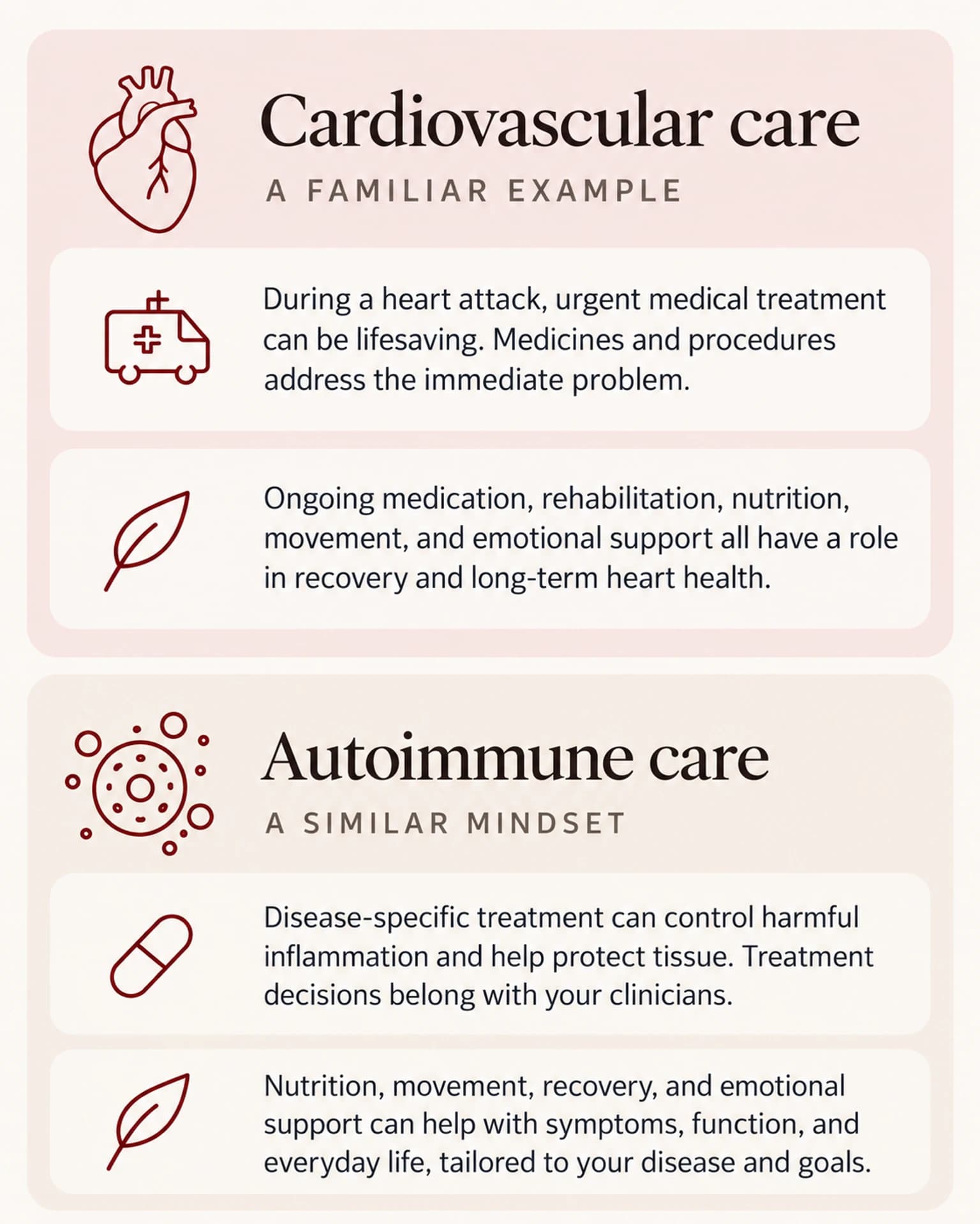 Two stacked care cards, with cardiovascular care above autoimmune care. Cardiovascular care combines urgent medical treatment with ongoing medication, rehabilitation, and support. Autoimmune care combines disease-specific treatment guided by clinicians with nutrition, movement, recovery, and emotional support tailored to your needs.