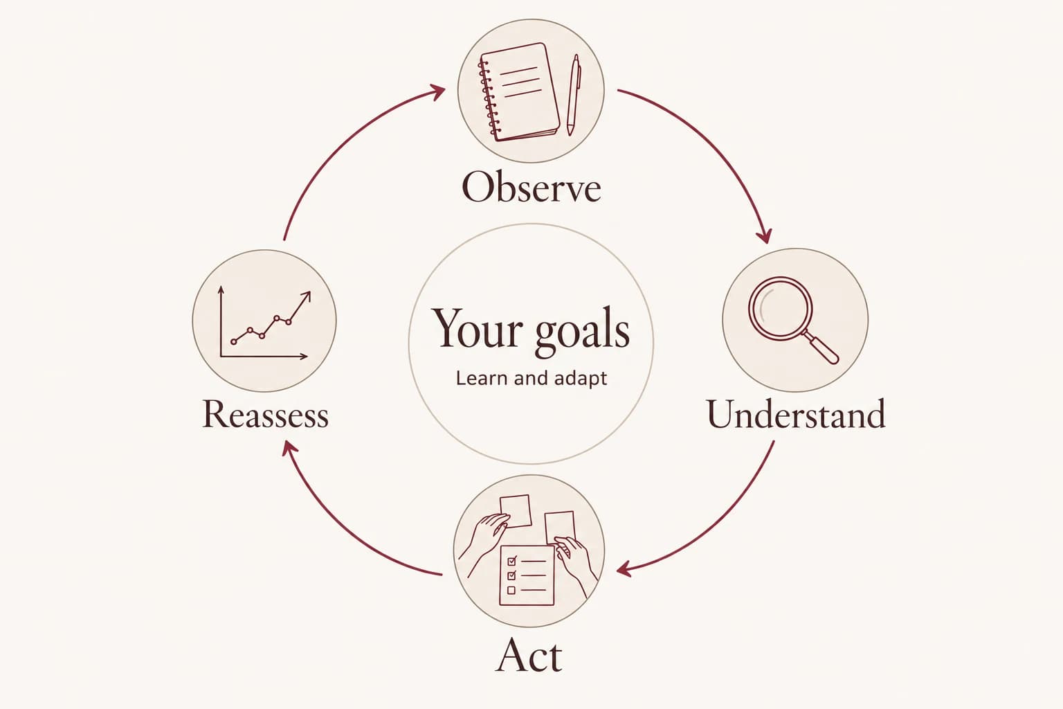 Observe, understand, act, and reassess form a clockwise cycle that returns to observation. Your goals stay at the center as care learns and adapts.
