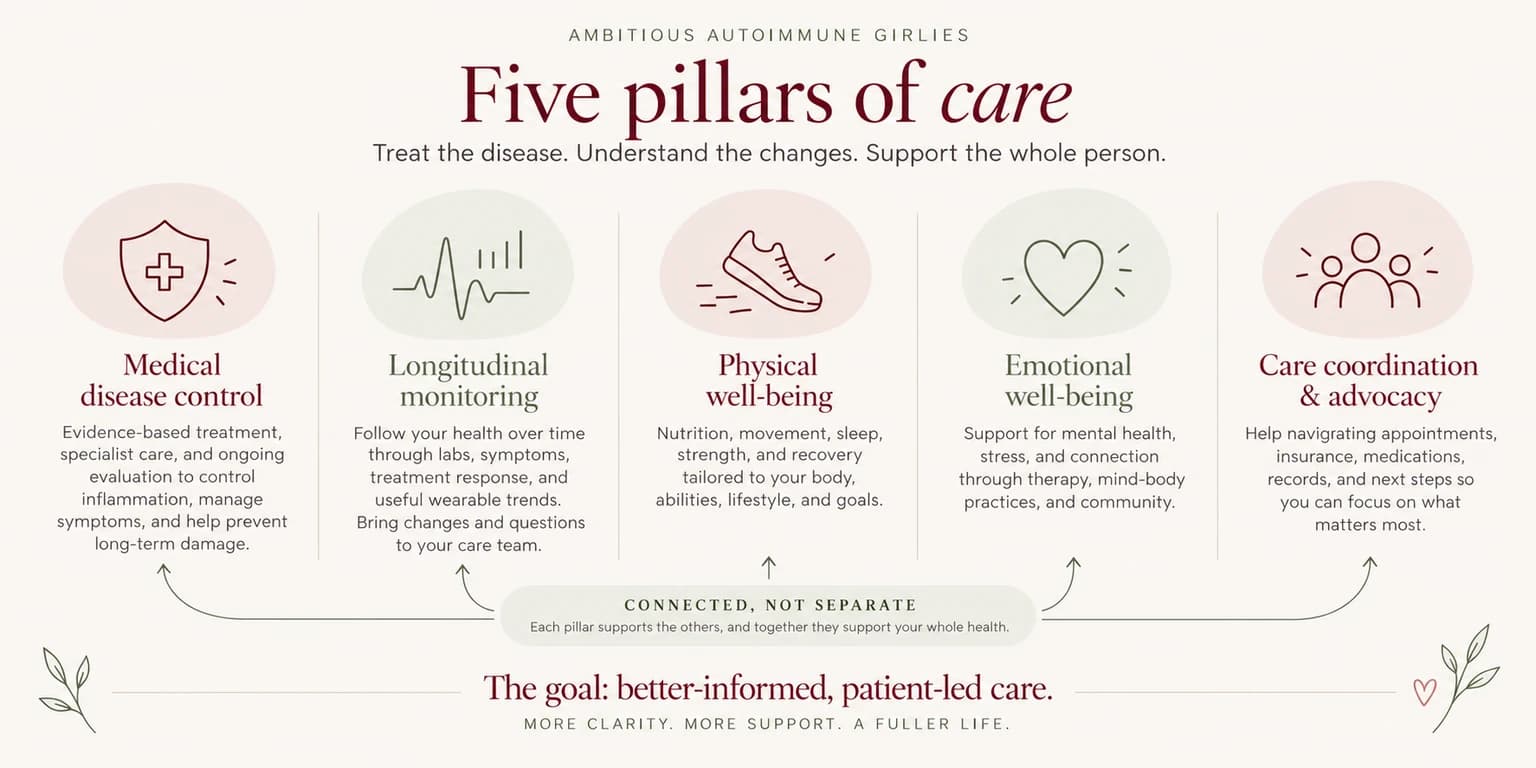Five connected pillars in a row: medical disease control, longitudinal monitoring, physical well-being, emotional well-being, and care coordination plus advocacy. Each pillar supports the others toward better-informed, patient-led care.