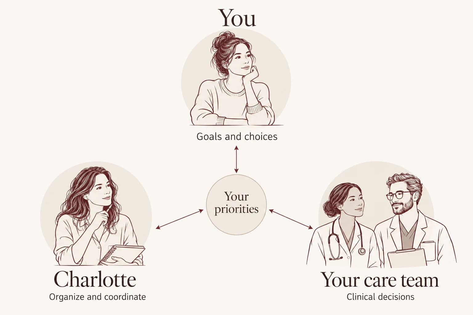 You bring goals and choices; Charlotte helps organize and coordinate; your care team makes clinical decisions with you. All three connect around your priorities.